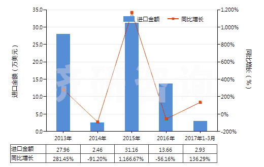 2013-2017年3月中國含環(huán)氧乙烷(氧化乙烯)的混合物(HS38248100)進口總額及增速統(tǒng)計